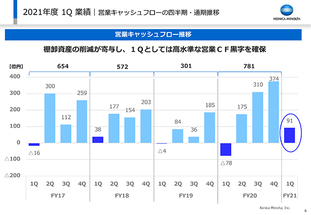 営業キャッシュフローの四半期・通期推移