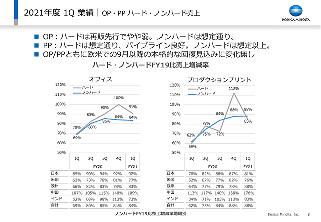 OP・PP ハード・ノンハード売上