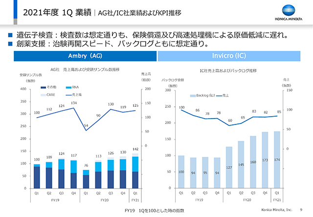 AG社/IC社業績およびKPI推移