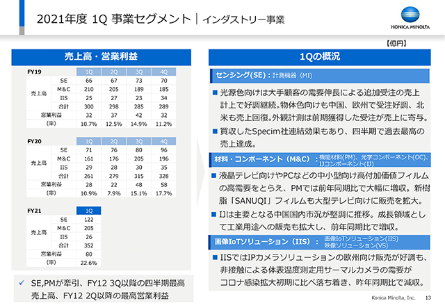 インダストリー事業