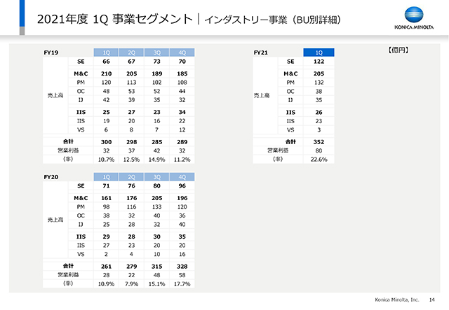 インダストリー事業（BU別詳細）