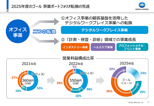 2025年度のゴール 事業ポートフォリオ転換の完遂