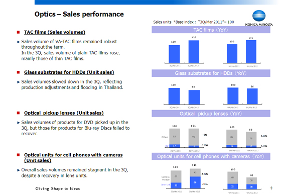 Sales performance