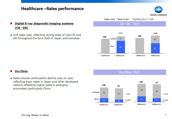 Sales performance