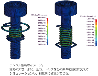 デジタル解析のイメージ。線材の太さ、形状、圧力、トルクなどの条件を自在に変えてシミュレーションし、視覚的に確認ができる。